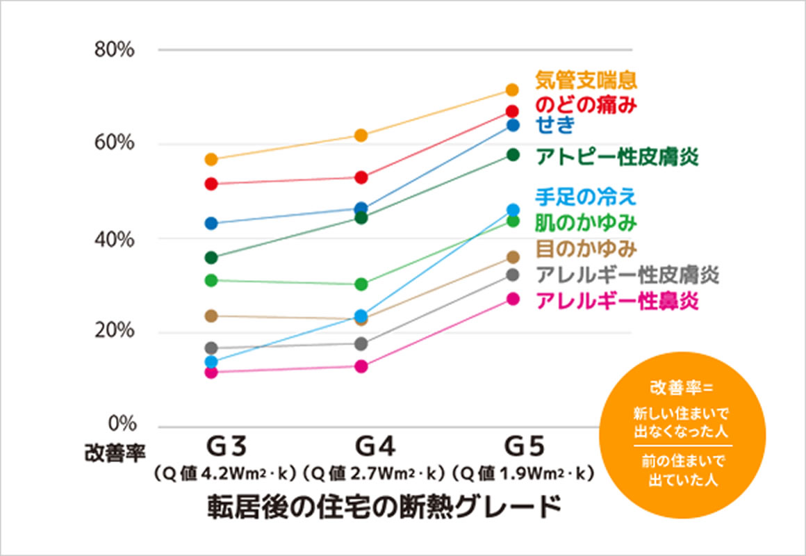 高断熱の健康改善効果