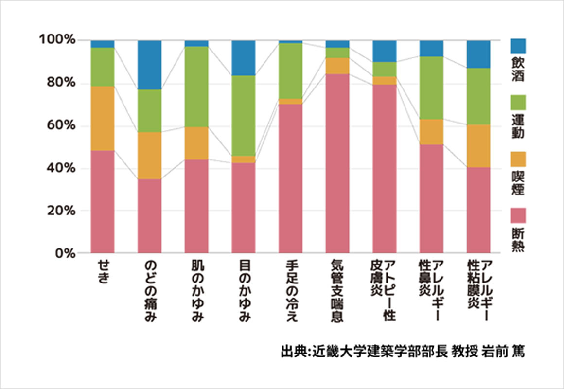 健康改善率に対する各因子の寄付割合