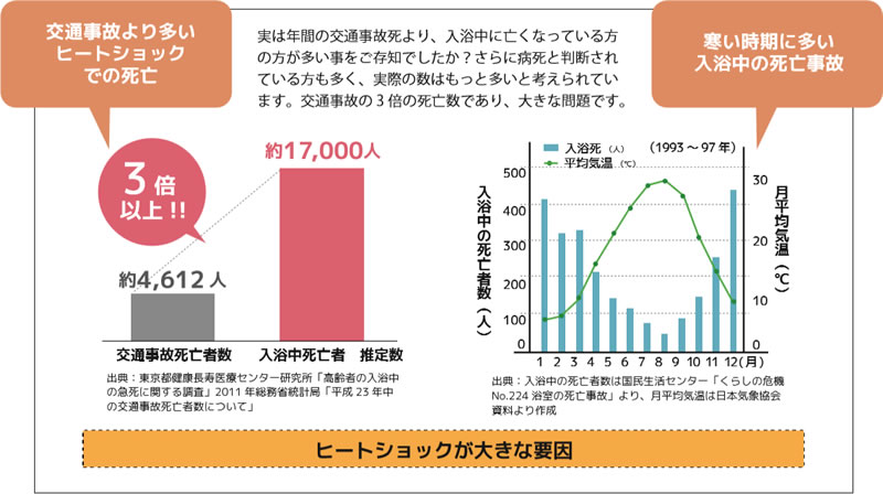 ヒートショックによる死亡者数は交通事故での死亡者数の3倍以上