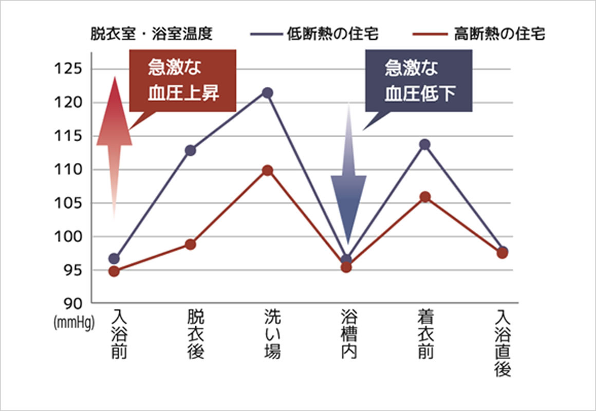 入浴時の血圧の変動