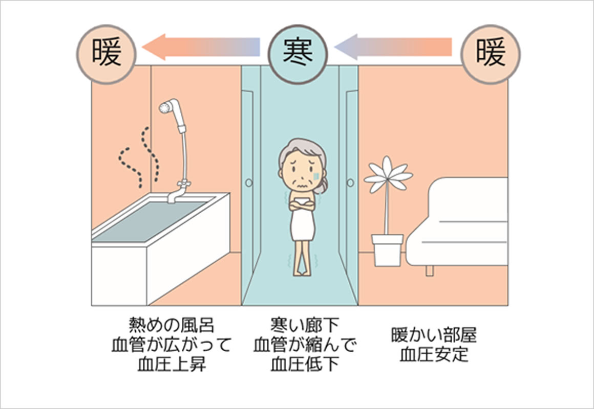 寒い室温がヒートショックの原因