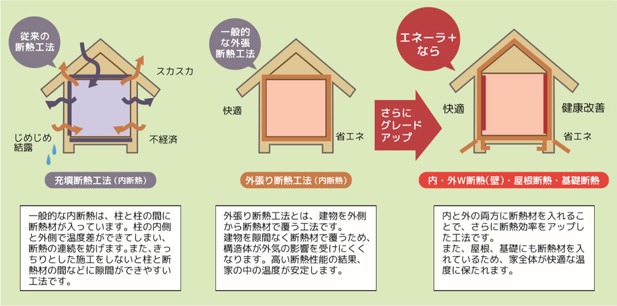 室内と外部の温度差により発生する壁体内結露を外張り断熱がガード