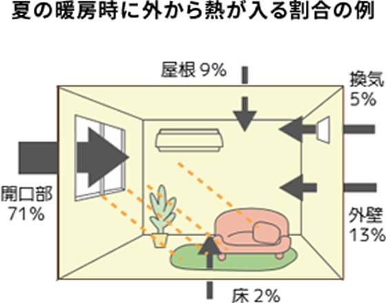 夏の暖房時に外から熱が入る割合の例