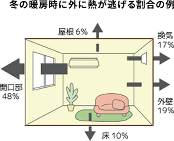 冬の暖房時に外に熱が逃げる割合の例