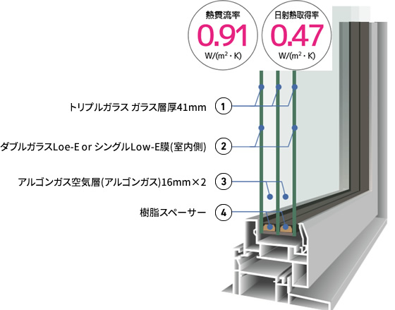 Low-Eトリプルガラスを使用した高断熱樹脂サッシ