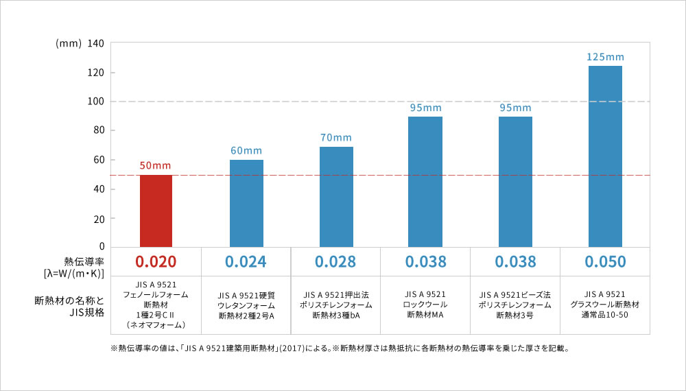 同断熱性能の場合の暑さ比較