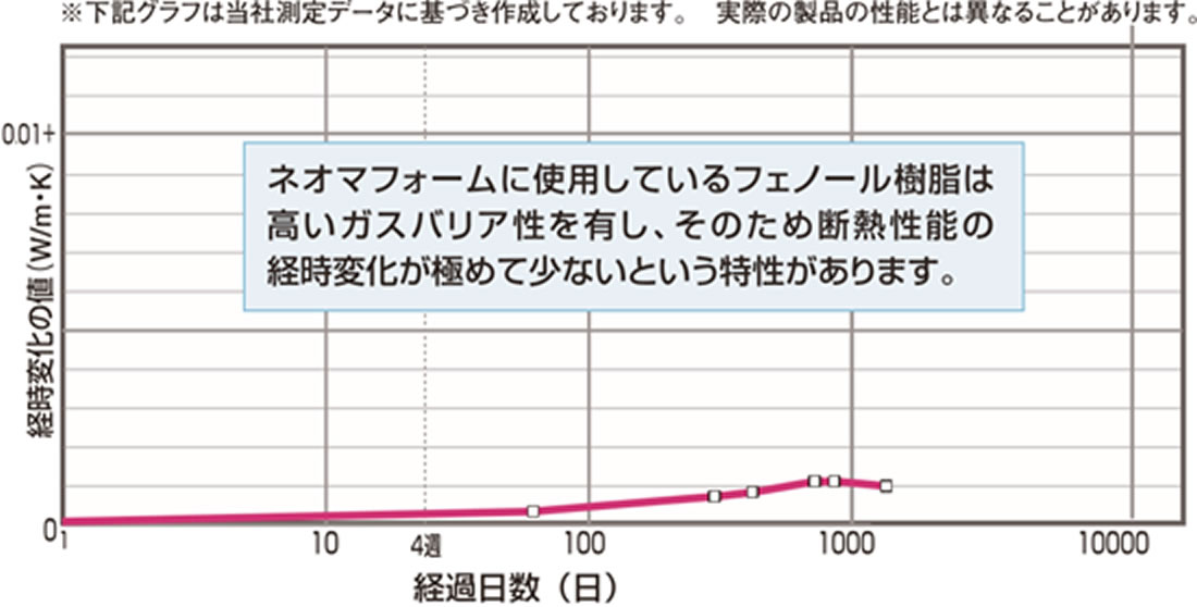 熱伝導率の経時変化