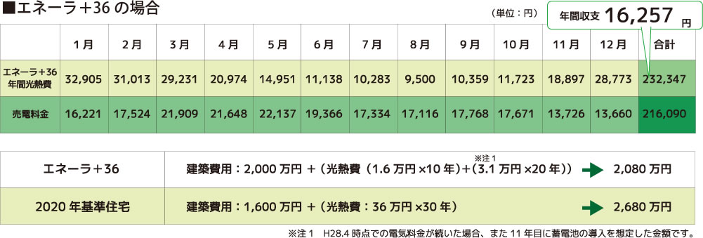 創エネルギーは地球にやさしいだけでなくおサイフにもやさしい