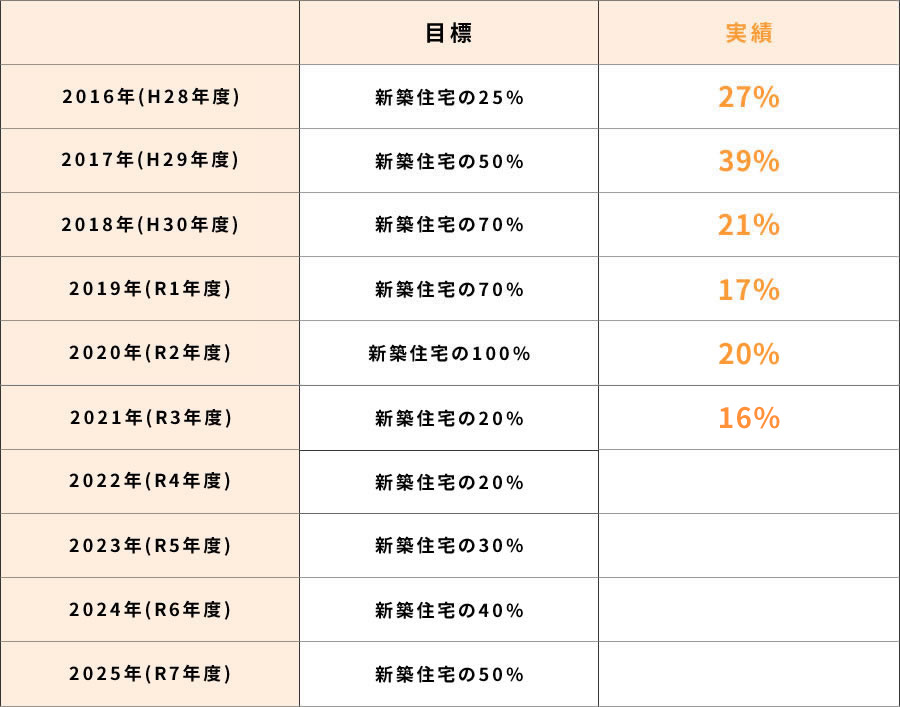 大鎮キムラ建設は2020年にZEH 100%を目指しています