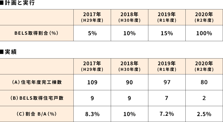 BELS取得の計画と実行、および実績